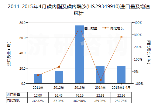 2011-2015年4月磺內酯及磺內酰胺(HS29349910)進口量及增速統(tǒng)計